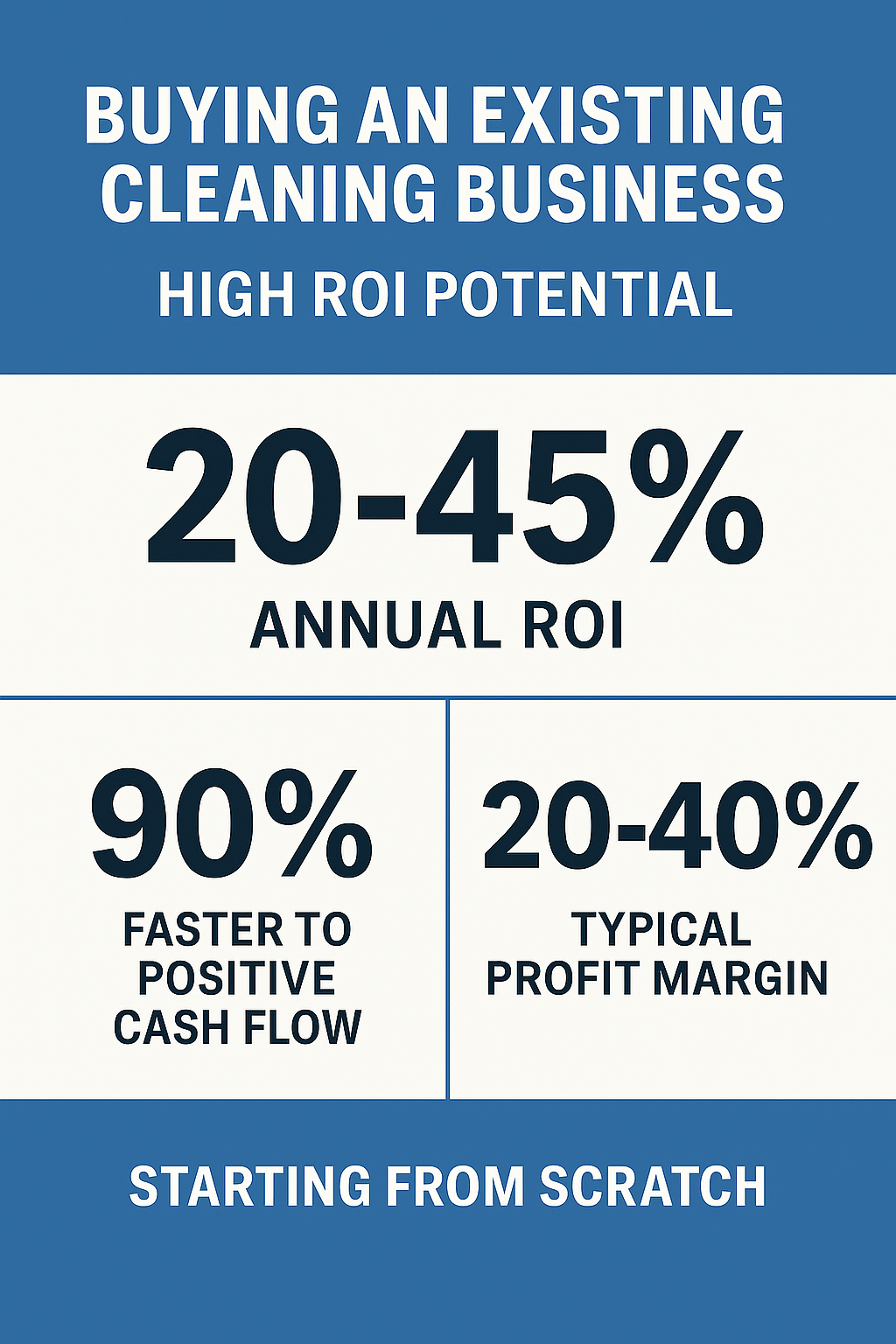 Infographic comparing cleaning business ROI, franchise costs, and advantages of buying an established cleaning business over starting from scratch.