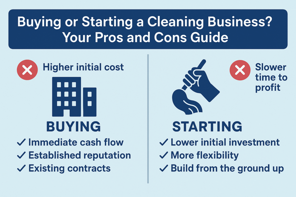 Buying vs. starting a cleaning business in 2025? Get a full cost-benefit breakdown, including startup costs for your new clean business. cleaning franchise for sale, buy cleaning business, start vs buy cleaning business